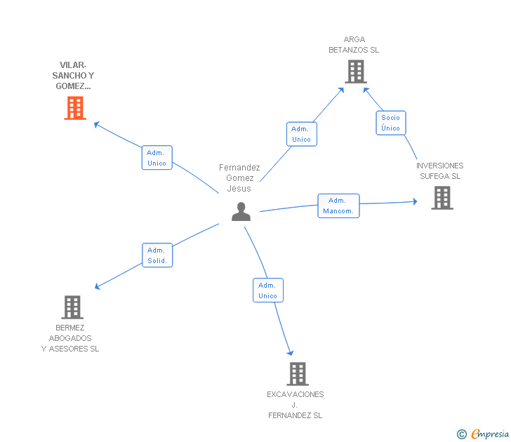 Vinculaciones societarias de VILAR-SANCHO Y GOMEZ ASOCIADOS SL