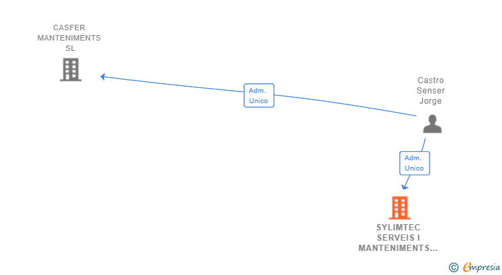 Vinculaciones societarias de SYLIMTEC SERVEIS I MANTENIMENTS INTEGRALS SL