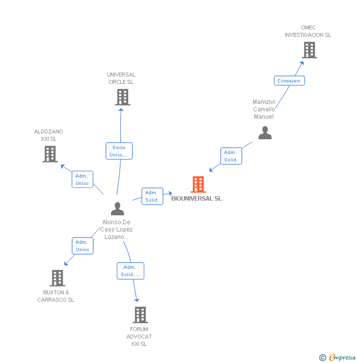 Vinculaciones societarias de BIOUNIVERSAL SL