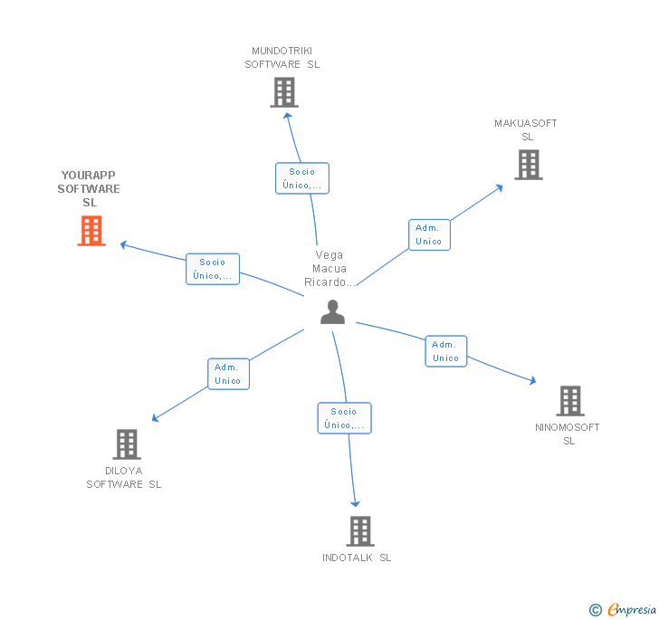 Vinculaciones societarias de YOURAPP SOFTWARE SL