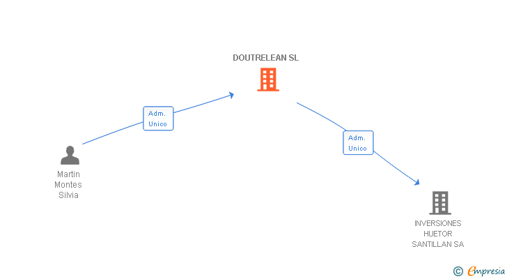 Vinculaciones societarias de DOUTRELEAN SL