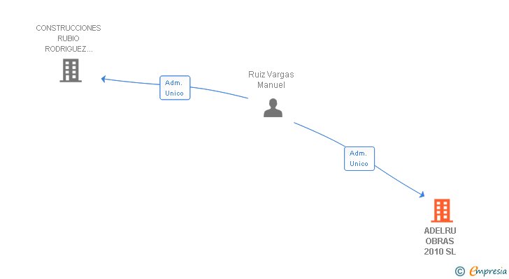 Vinculaciones societarias de ADELRU OBRAS 2010 SL