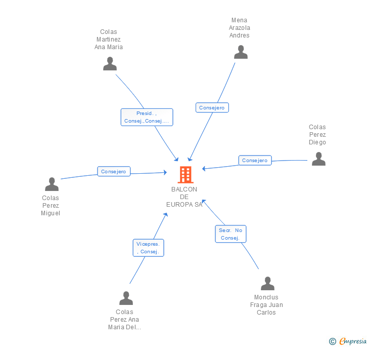 Vinculaciones societarias de BALCON DE EUROPA SA