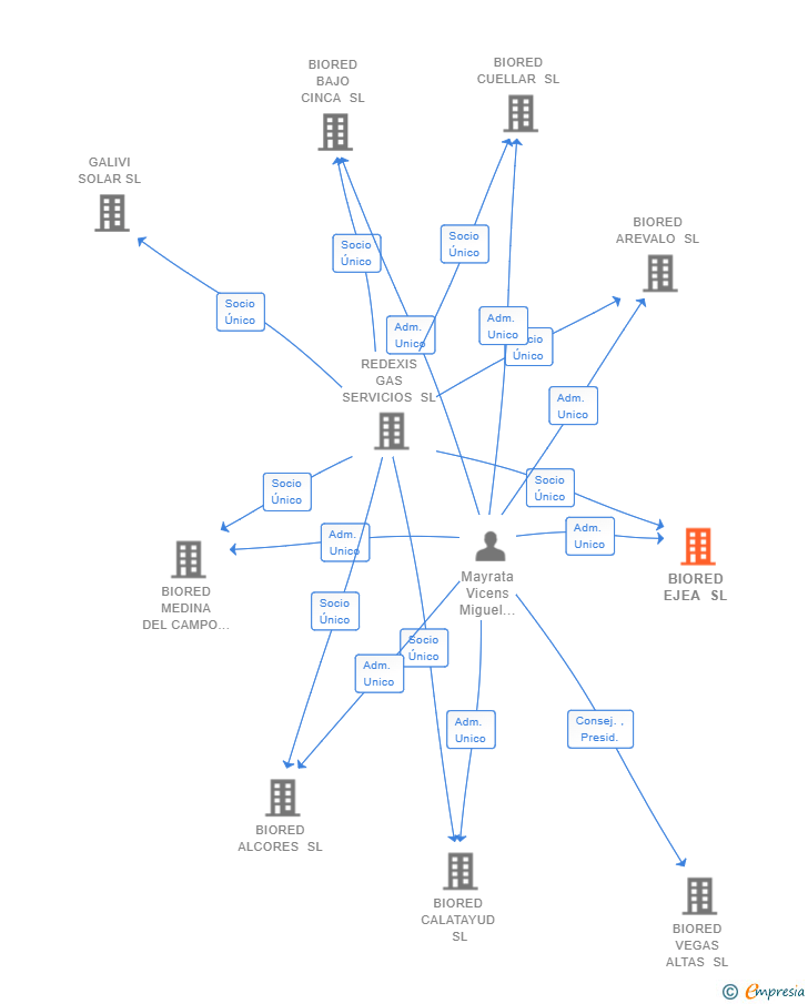Vinculaciones societarias de BIORED EJEA SL