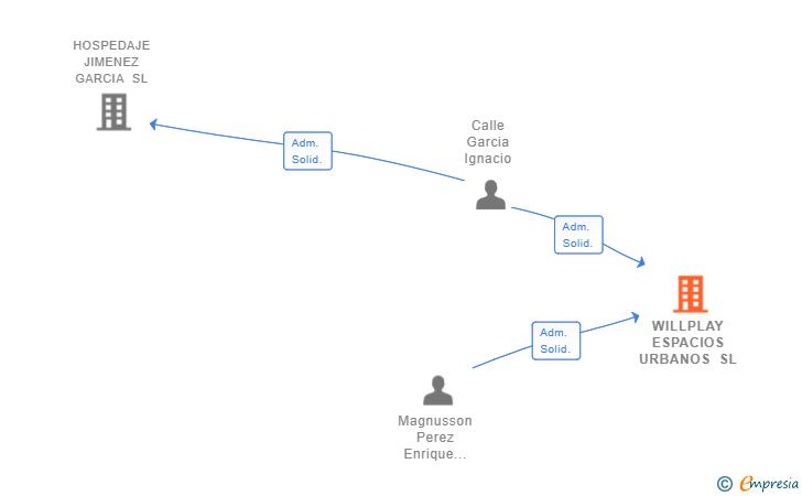 Vinculaciones societarias de WILLPLAY ESPACIOS URBANOS SL