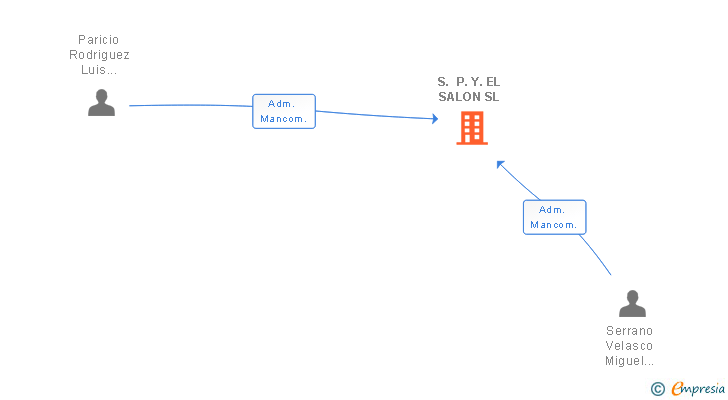 Vinculaciones societarias de S. P. Y. EL SALON SL