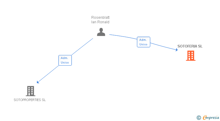 Vinculaciones societarias de SOTOFERIA SL