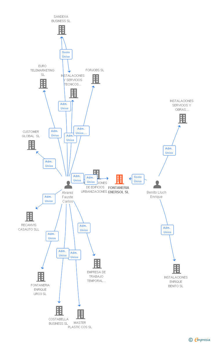 Vinculaciones societarias de FONTANERIA ENERSOL SL