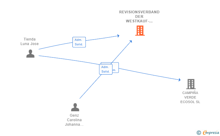 Vinculaciones societarias de REVISIONSVERBAND DER WESTKAUF-GENOSSENSCHAFTEN DIGITAL SPAIN SL