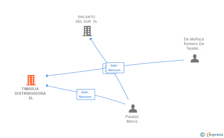 Vinculaciones societarias de TIMARJA DISTRIBUIDORA SL