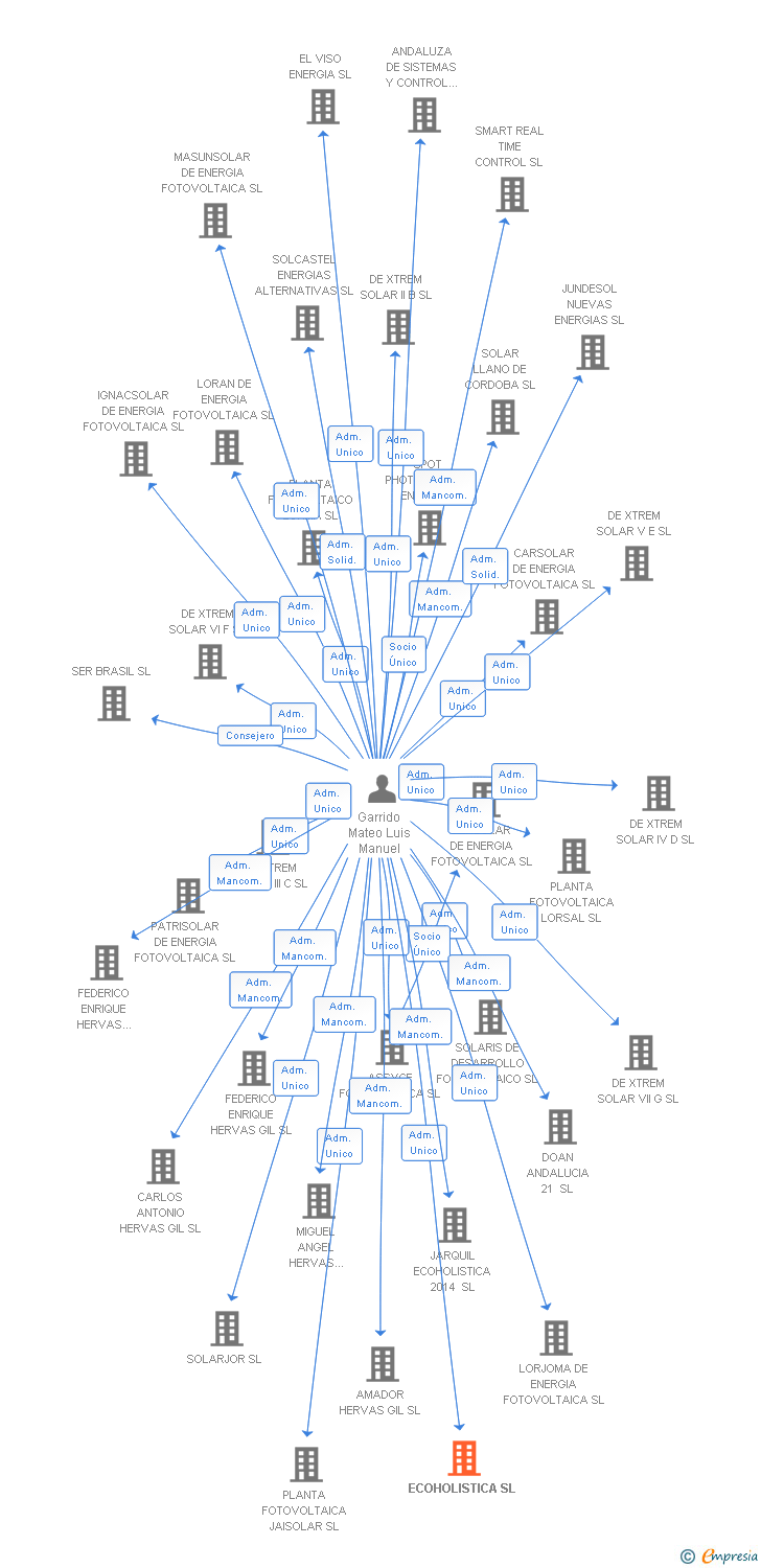 Vinculaciones societarias de ECOHOLISTICA SL