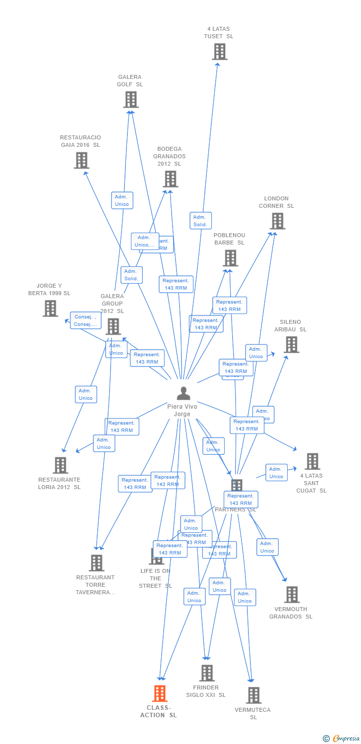 Vinculaciones societarias de CLASS-ACTION SL