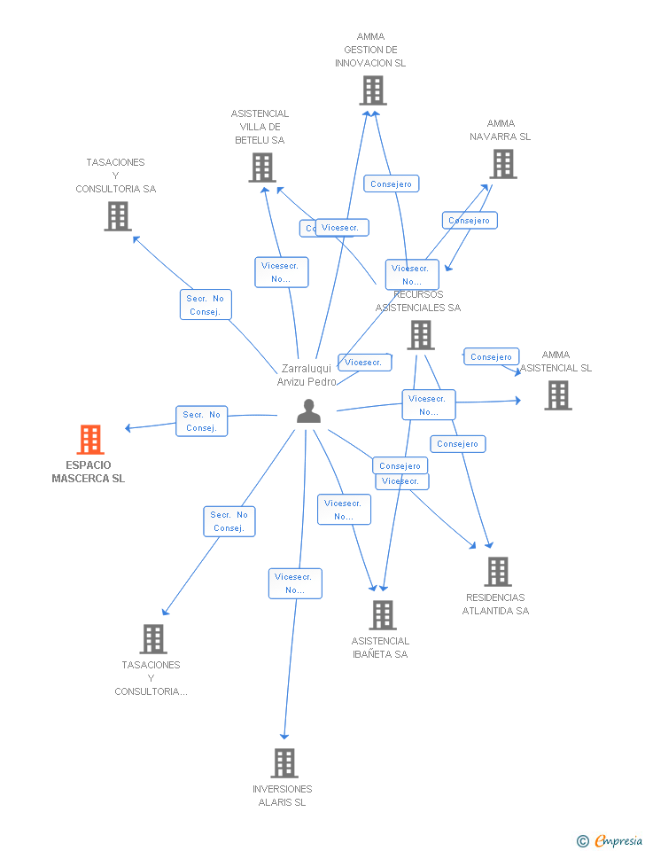 Vinculaciones societarias de ESPACIO MASCERCA SL