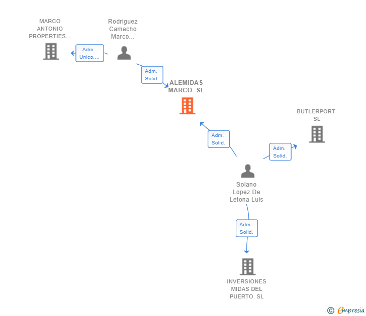 Vinculaciones societarias de ALEMIDAS MARCO SL