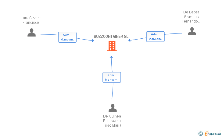 Vinculaciones societarias de BUZZCONTAINER SL