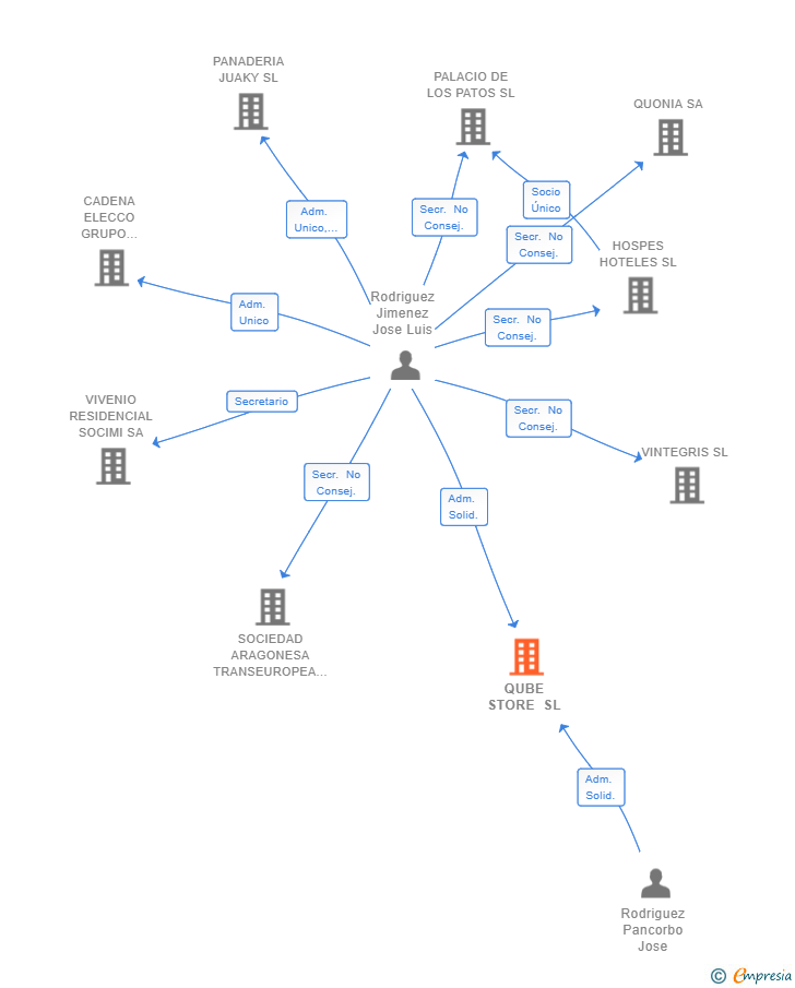 Vinculaciones societarias de QUBE STORE SL