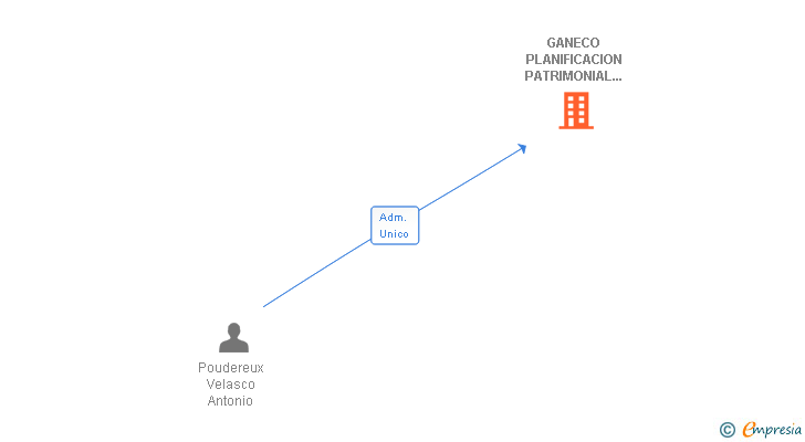 Vinculaciones societarias de GANECO PLANIFICACION PATRIMONIAL SL