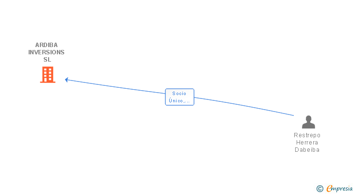 Vinculaciones societarias de ARDIBA INVERSIONS SL