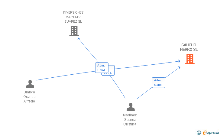Vinculaciones societarias de GAUCHO FIERRO SL