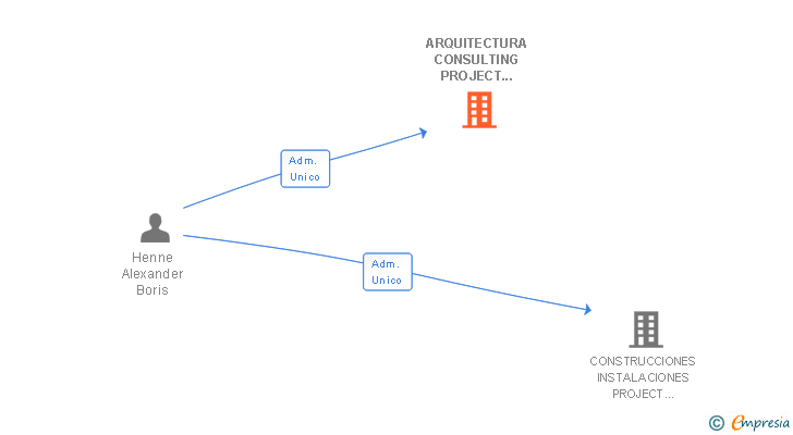 Vinculaciones societarias de ARQUITECTURA CONSULTING PROJECT MANAGEMENT SL