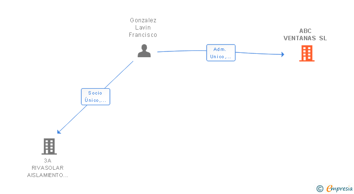 Vinculaciones societarias de ABC VENTANAS SL
