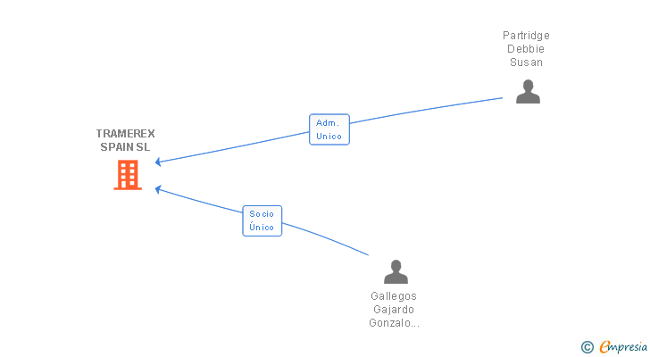 Vinculaciones societarias de TRAMEREX SPAIN SL