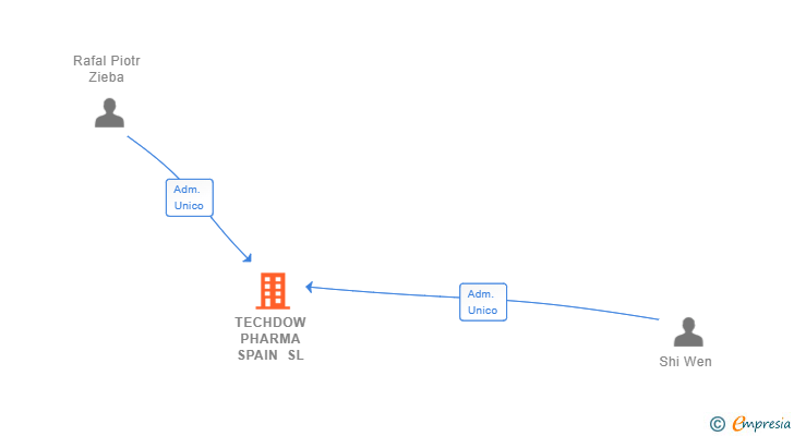 Vinculaciones societarias de TECHDOW PHARMA SPAIN SL