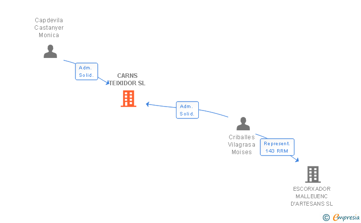 Vinculaciones societarias de CARNS TEIXIDOR SL