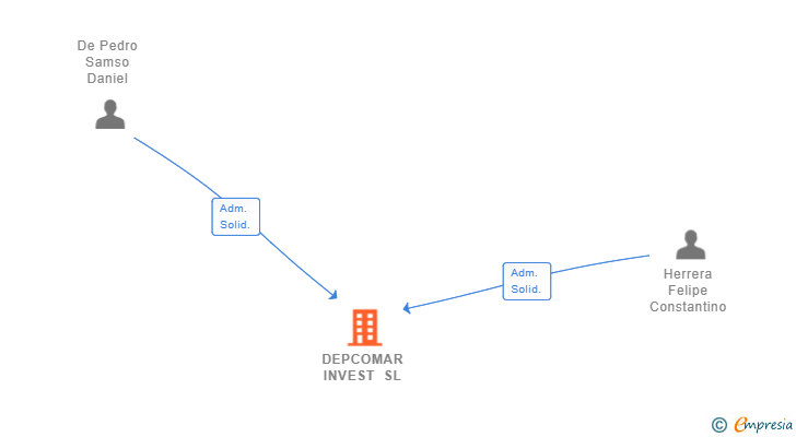 Vinculaciones societarias de DEPCOMAR INVEST SL