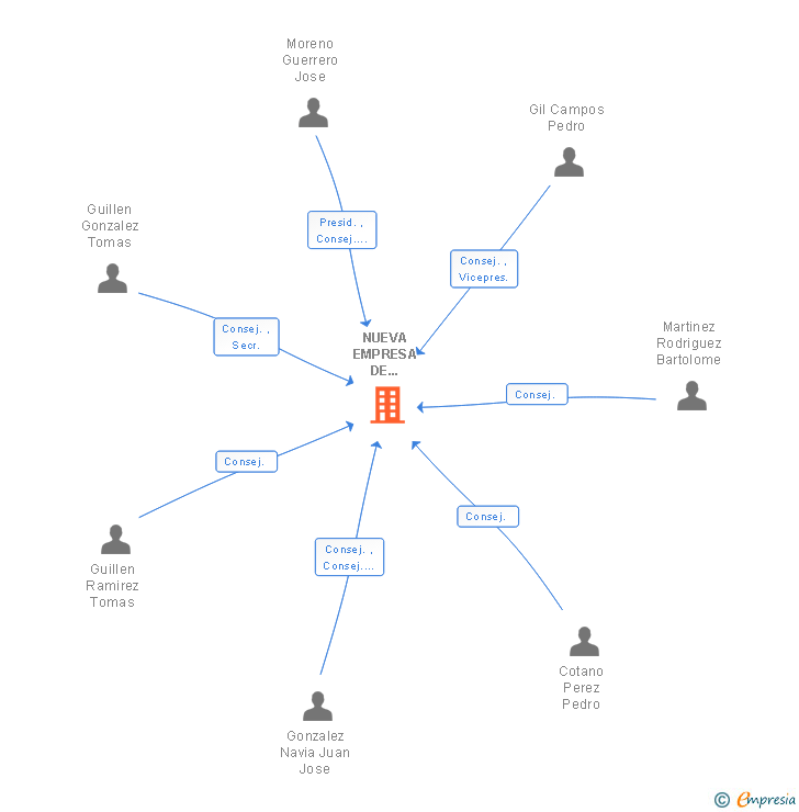 Vinculaciones societarias de NUEVA EMPRESA DE MONTAJES INDUSTRIALES SA