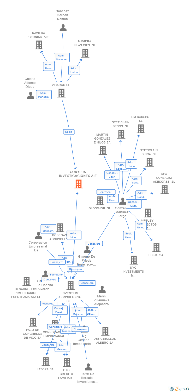 Vinculaciones societarias de CORYLUS INVESTIGACIONES AIE