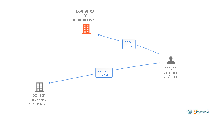 Vinculaciones societarias de LOGISTICA Y ACABADOS SL
