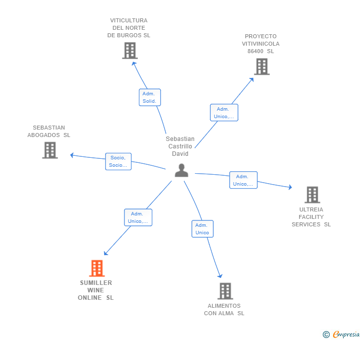 Vinculaciones societarias de SUMILLER WINE ONLINE SL