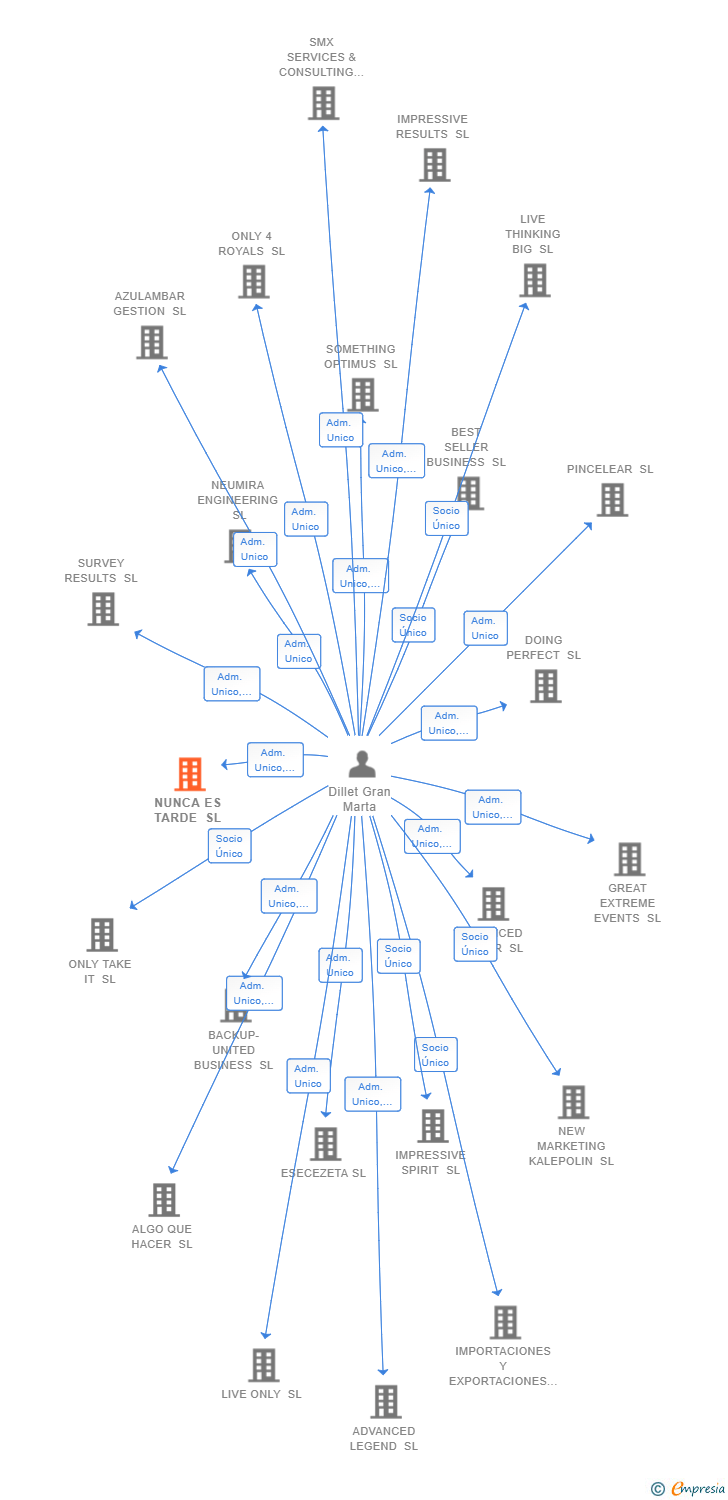 Vinculaciones societarias de NUNCA ES TARDE SL