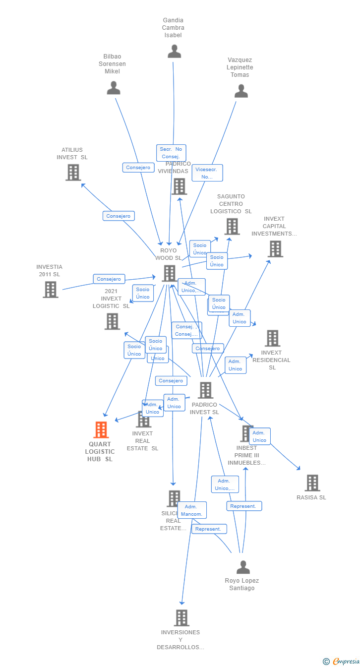 Vinculaciones societarias de QUART LOGISTIC HUB SL