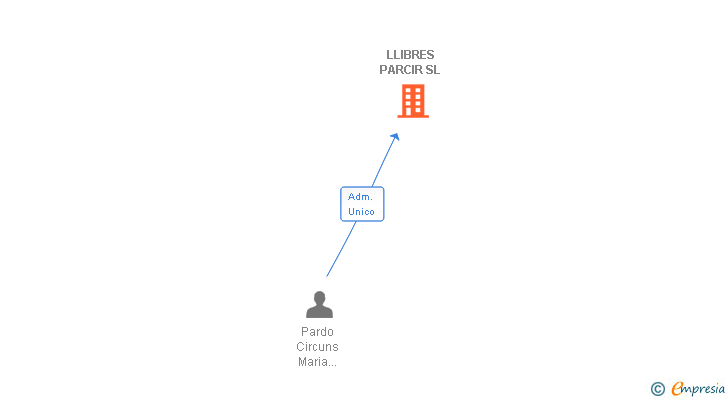 Vinculaciones societarias de LLIBRES PARCIR SL