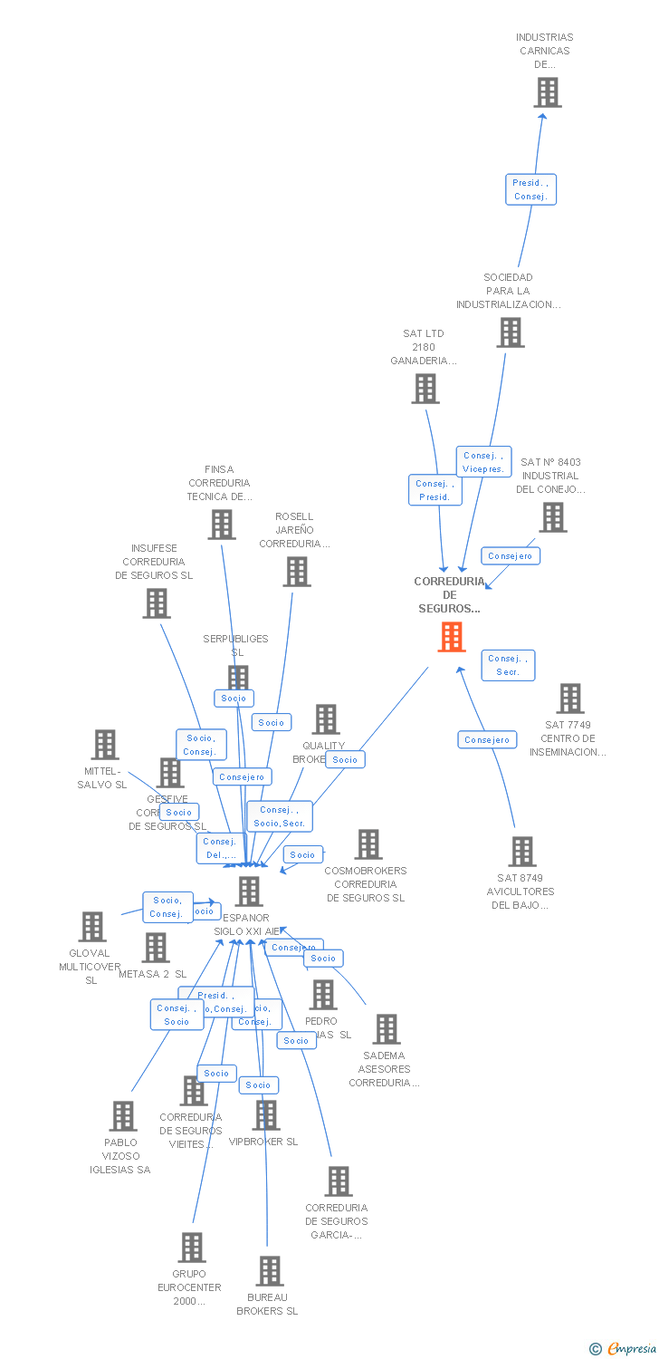 Vinculaciones societarias de CORREDURIA DE SEGUROS ARCOIRIS DEL MATARRAÑA SL