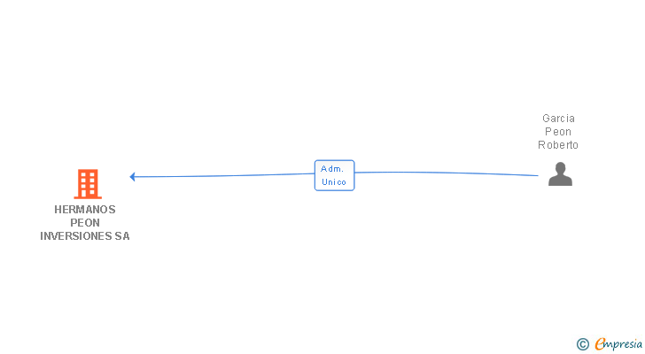 Vinculaciones societarias de HERMANOS PEON INVERSIONES SA