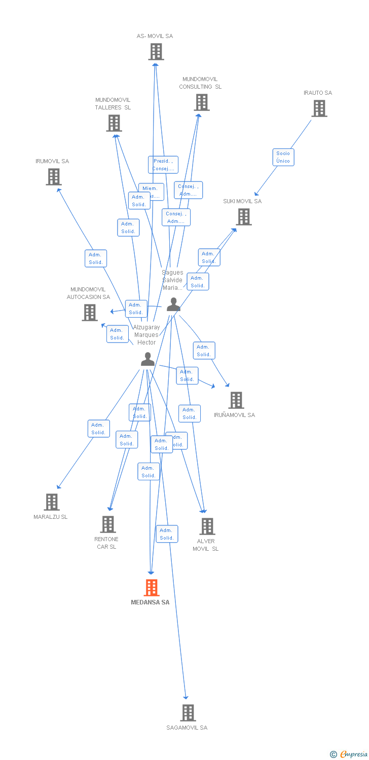 Vinculaciones societarias de MEDANSA SA