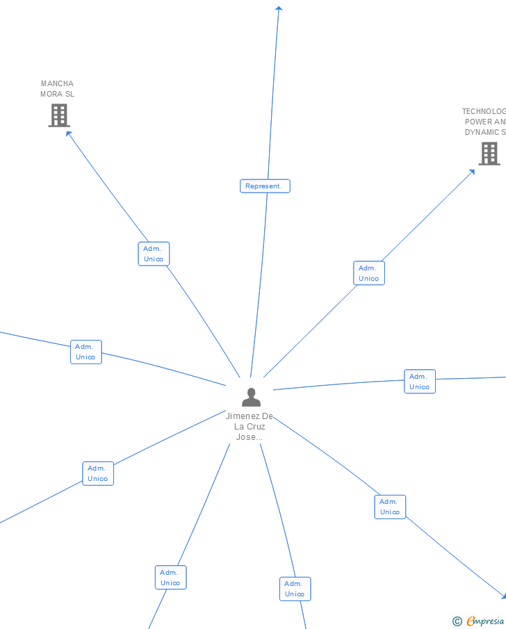Vinculaciones societarias de IMAGINE LOFT 53 SL