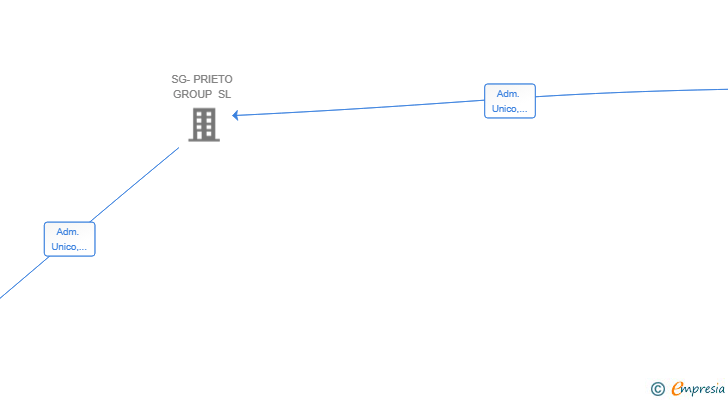 Vinculaciones societarias de AEROPRIETO SOLUTIONS SL