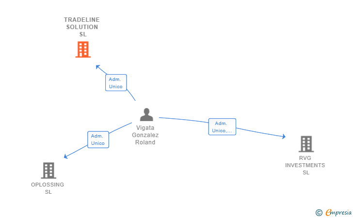 Vinculaciones societarias de TRADELINE SOLUTION SL