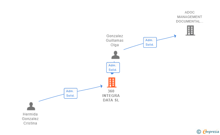 Vinculaciones societarias de 360 INTEGRA DATA SL