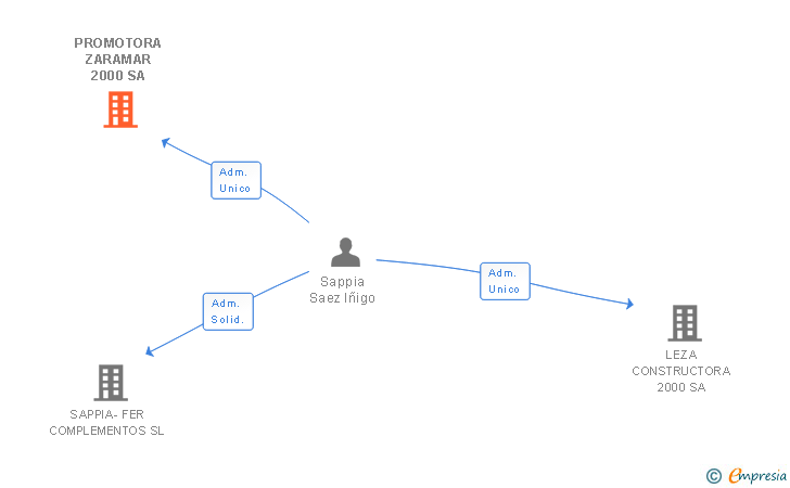 Vinculaciones societarias de PROMOTORA ZARAMAR 2000 SA