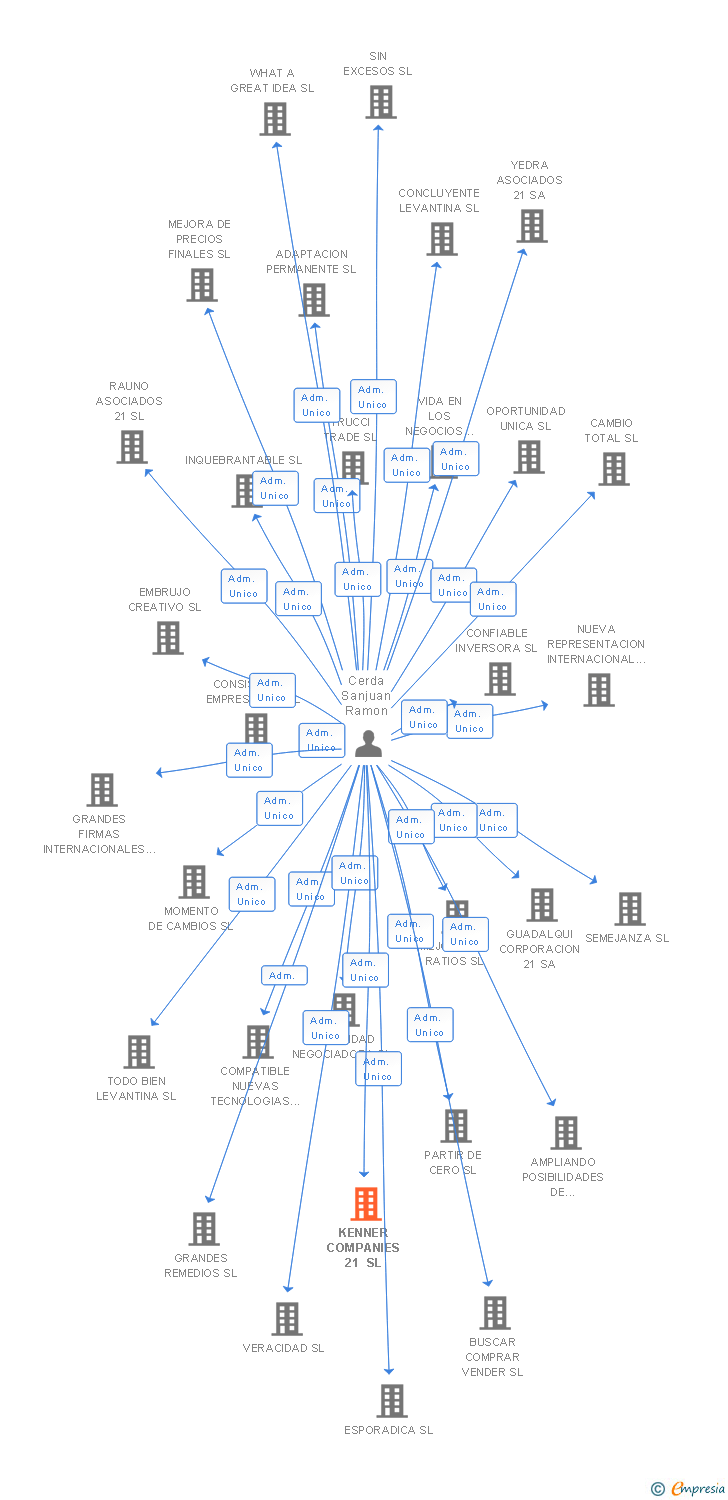 Vinculaciones societarias de DEVICES ON DEMAND SL