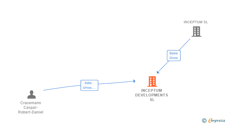 Vinculaciones societarias de INCEPTUM DEVELOPMENTS SL