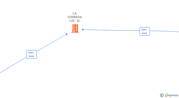 Vinculaciones societarias de LA TORNADA CAT SL