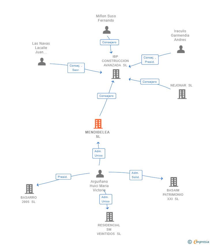 Vinculaciones societarias de MENDIBELEA SL
