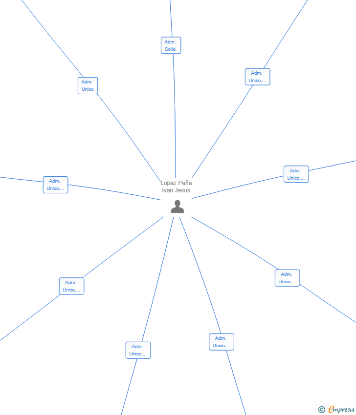 Vinculaciones societarias de LOVILUZ ENERGIA SL