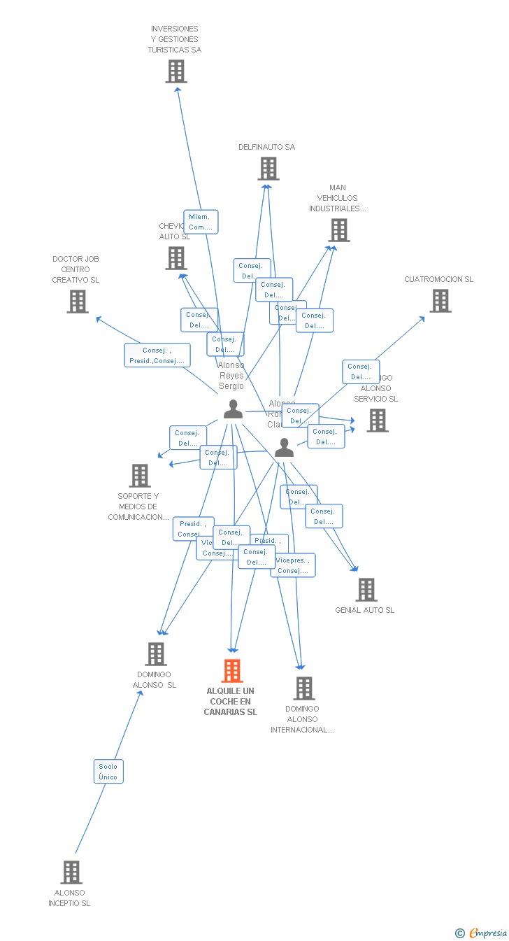 Vinculaciones societarias de ALQUILE UN COCHE EN CANARIAS SL